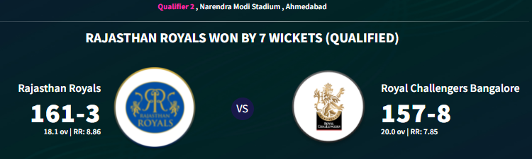 Rr Win Ipl-2022 Final