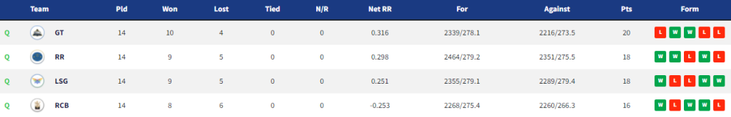 Ipl-2022, All Qualifier