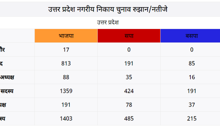 Up Nagar Nikay Result Final